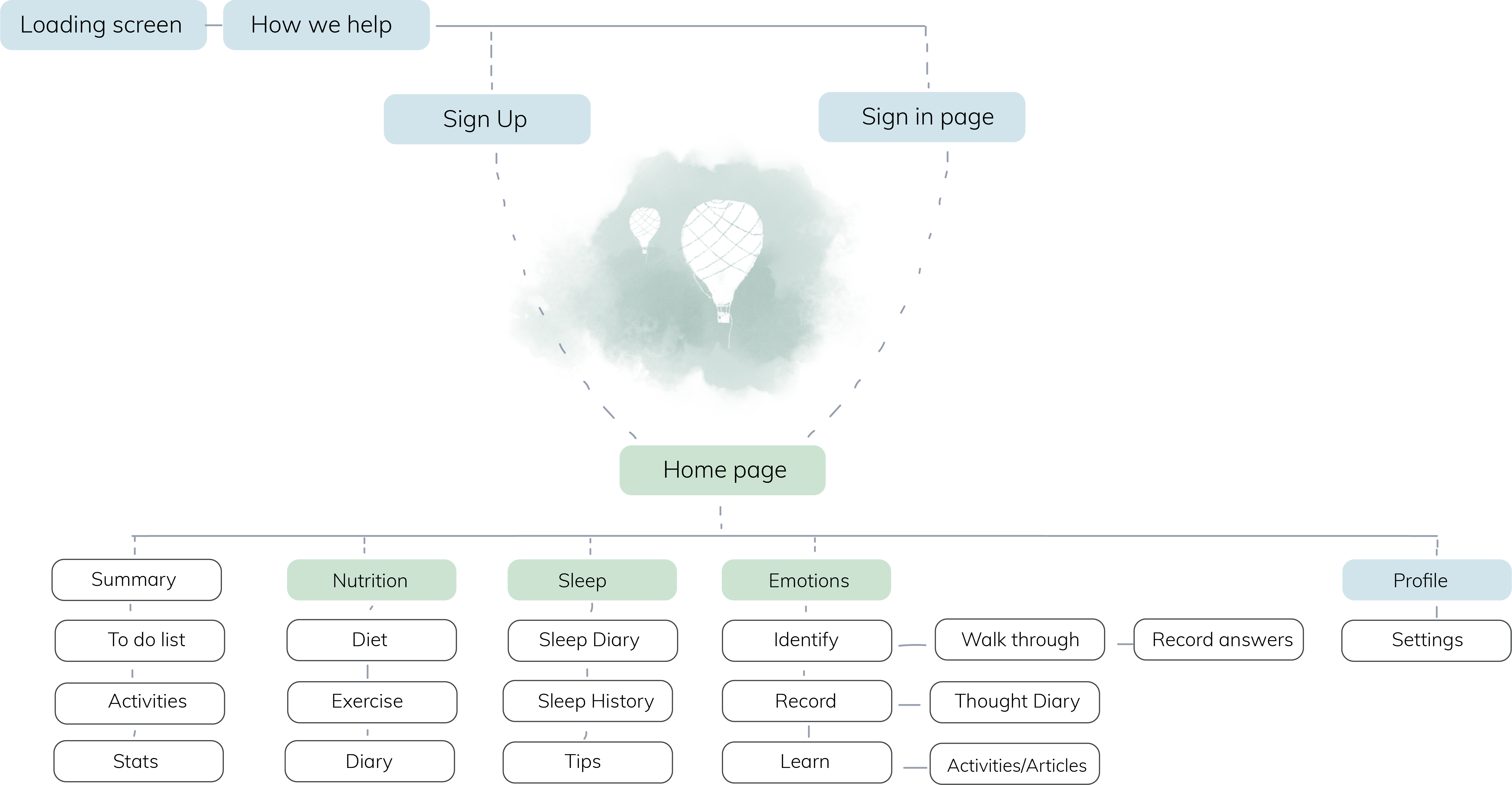 The User Journey